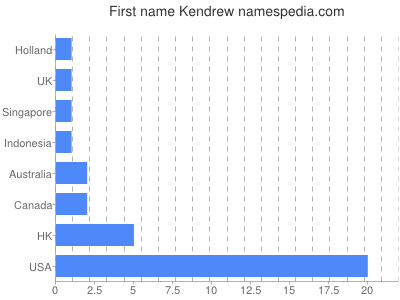Given name Kendrew