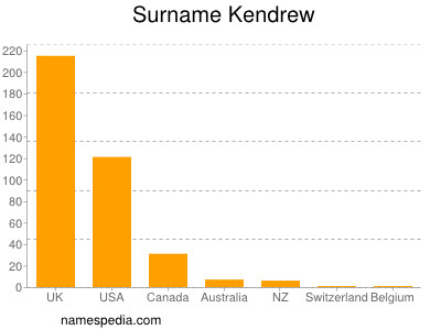 Surname Kendrew