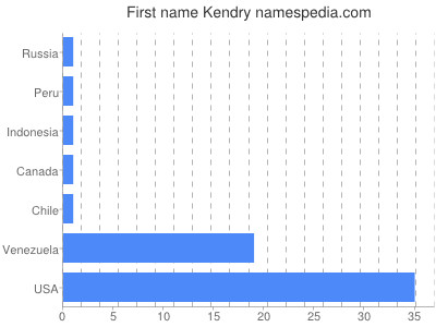 Given name Kendry