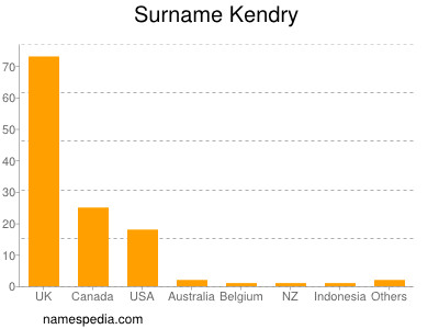 Surname Kendry