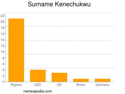 Surname Kenechukwu