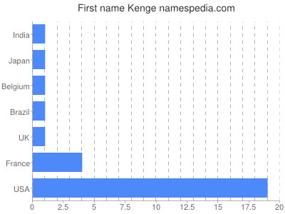 Given name Kenge