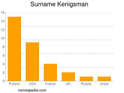 Surname Kenigsman