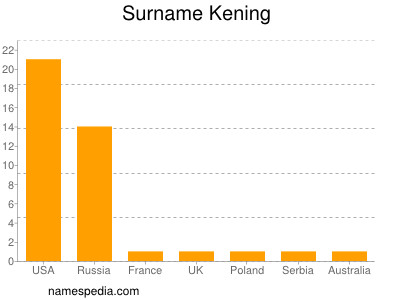 Surname Kening