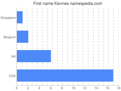 Given name Kennes