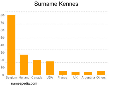 Surname Kennes