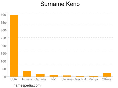 Surname Keno