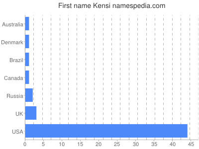 Given name Kensi