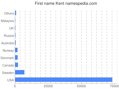 Given name Kent