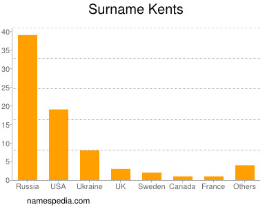 Surname Kents