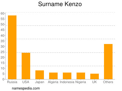 Surname Kenzo
