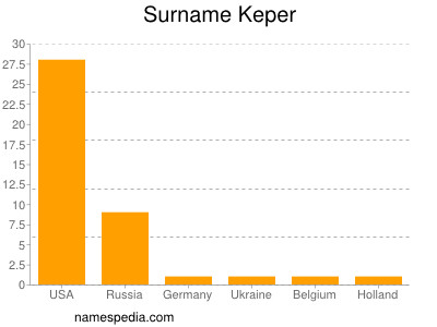 Surname Keper