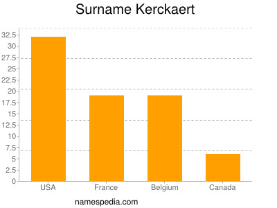 Surname Kerckaert