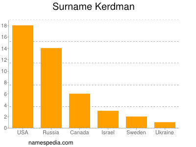 Surname Kerdman