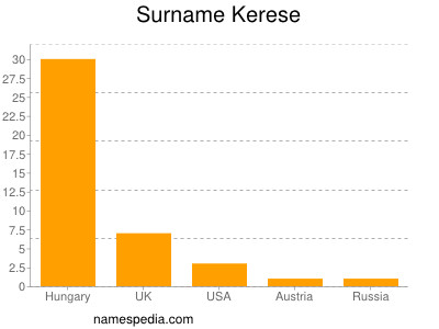 Surname Kerese