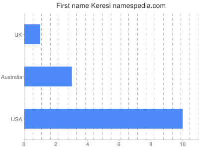 Given name Keresi