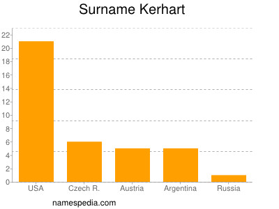 Surname Kerhart