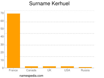 Surname Kerhuel