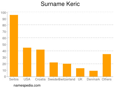 Surname Keric