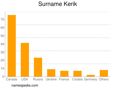 Surname Kerik