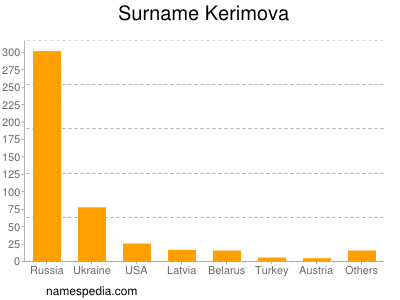 Surname Kerimova