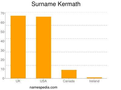 Surname Kermath