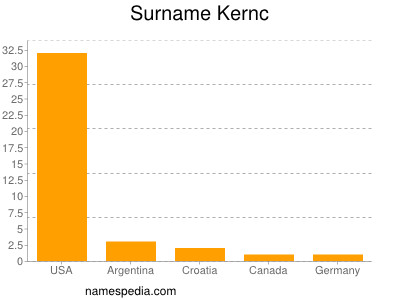 Surname Kernc
