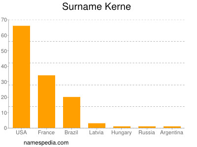 Surname Kerne