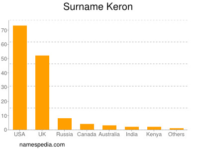 Surname Keron