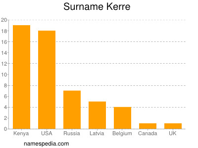 Surname Kerre