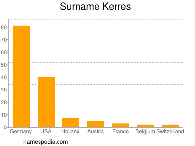Surname Kerres