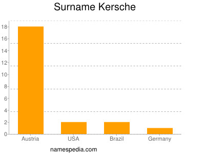 Surname Kersche