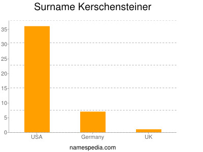 Surname Kerschensteiner