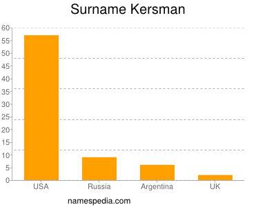 Surname Kersman