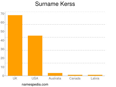 Surname Kerss