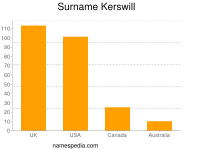 Surname Kerswill