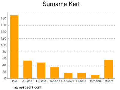 Surname Kert
