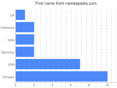 Given name Kerti