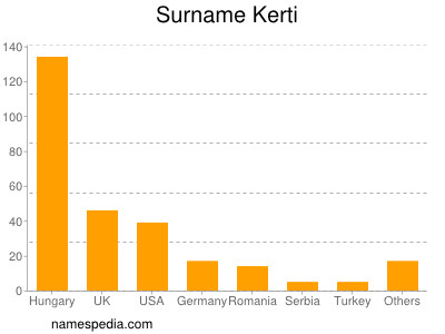 Surname Kerti