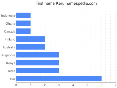 Given name Keru