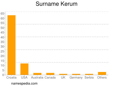Surname Kerum