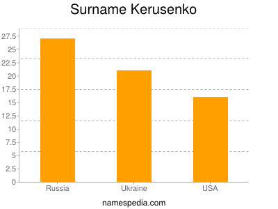 Surname Kerusenko