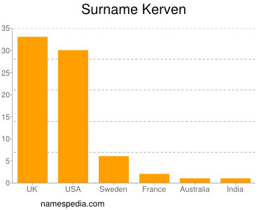 Surname Kerven