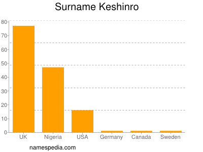 Surname Keshinro