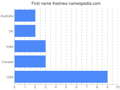 Given name Keshwa