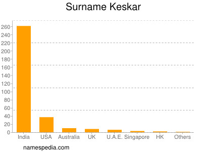 Surname Keskar