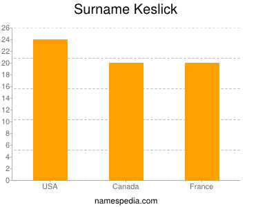 Surname Keslick