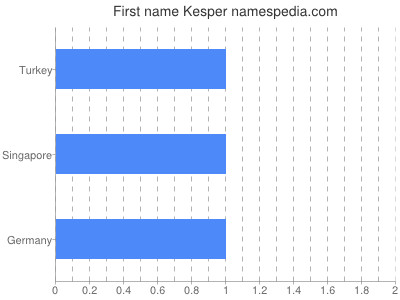 Given name Kesper