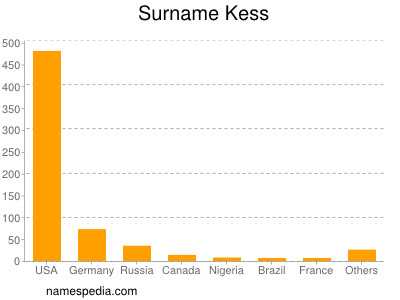 Surname Kess