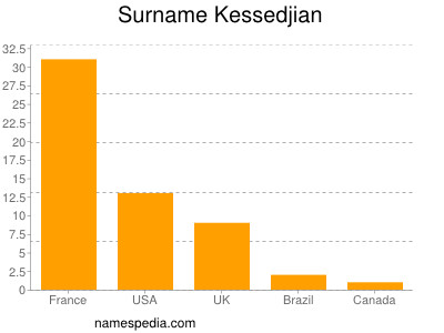 Surname Kessedjian